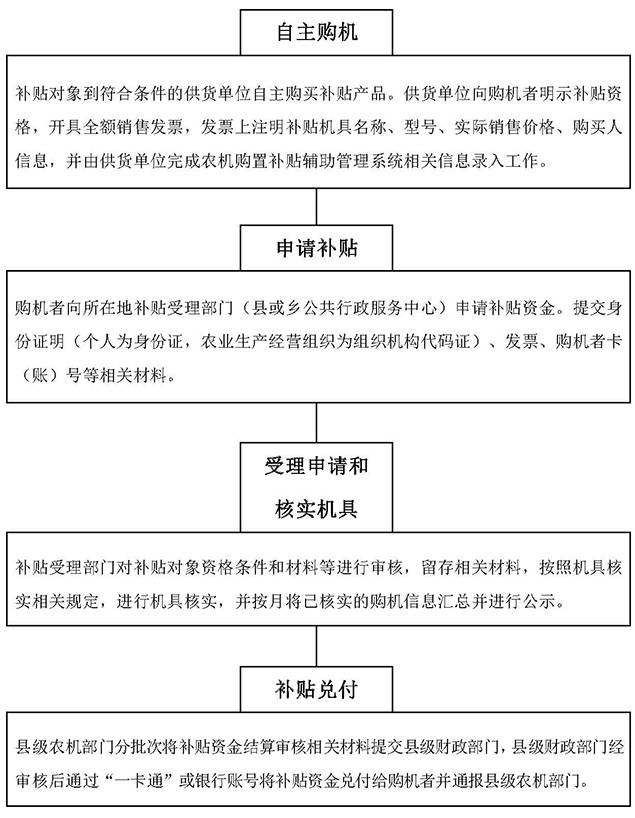 辽宁省2015-2017年农业机械购置补贴实施方案