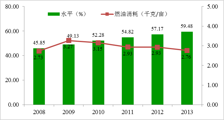 资源环境约束强化,农业发展应该从过去的传统粗放转为高效率,低成本