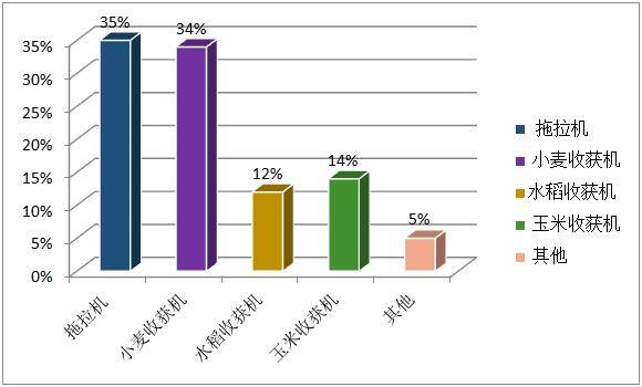 表1：参与调查用户今年购买的国三农机产品类型.jpg