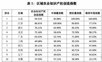 我国农业知识产权创造水平整体快速提升.jpg