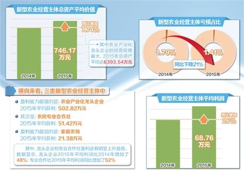 新型农业经营主体盈利状况趋好