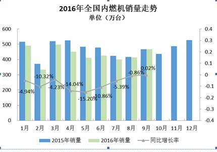 2016年9月内燃机行业市场综述.jpg